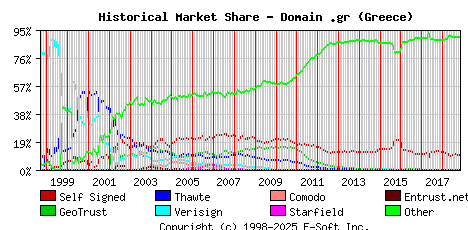 November 1st 2018 Historical Market Share Graph