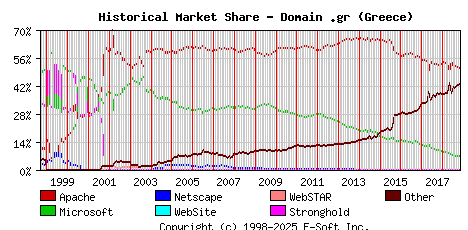 November 1st, 2018 Historical Market Share Graph