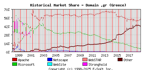 August 1st, 2019 Historical Market Share Graph