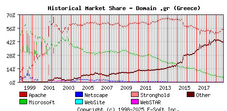 October 1st, 2019 Historical Market Share Graph