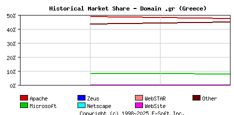 May 1st, 2020 Historical Market Share Graph