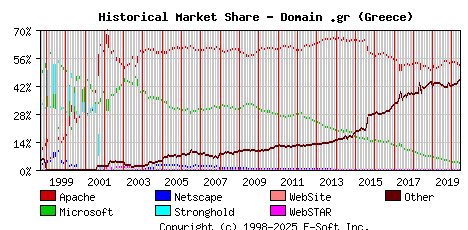 June 1st, 2020 Historical Market Share Graph