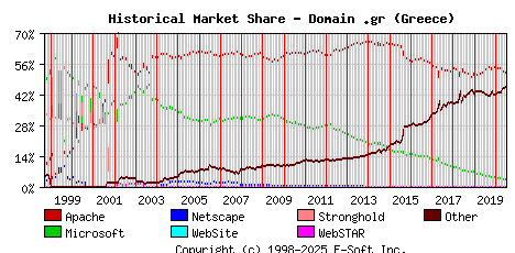 July 1st, 2020 Historical Market Share Graph