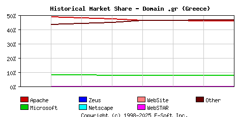September 1st, 2020 Historical Market Share Graph
