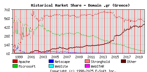 September 1st, 2020 Historical Market Share Graph