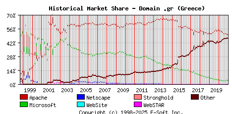 January 1st, 2021 Historical Market Share Graph