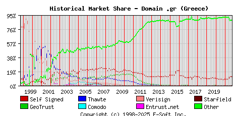 October 1st 2021 Historical Market Share Graph