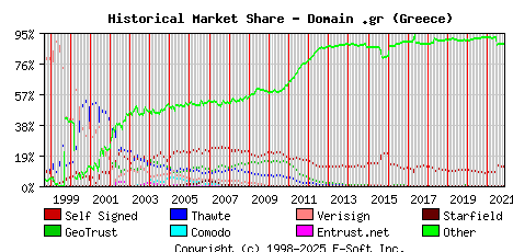 November 1st 2021 Historical Market Share Graph
