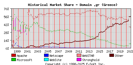 November 1st, 2021 Historical Market Share Graph