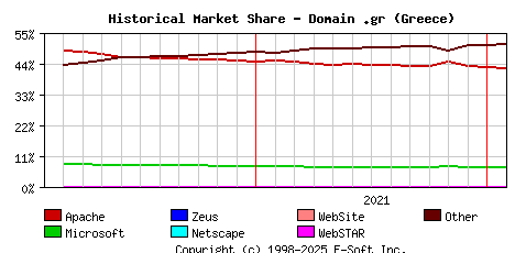 February 1st, 2022 Historical Market Share Graph