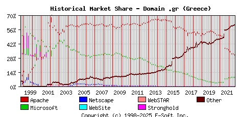 September 1st, 2022 Historical Market Share Graph