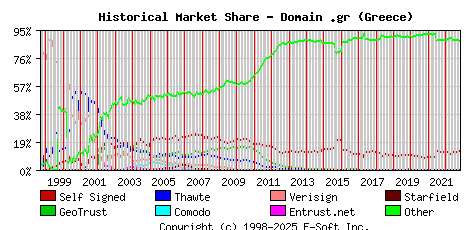 November 1st 2022 Historical Market Share Graph