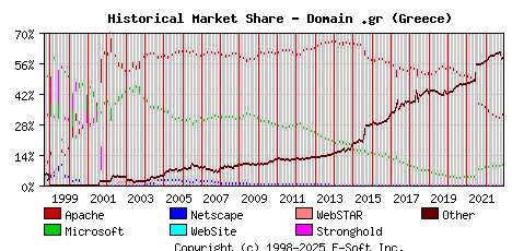 December 1st, 2022 Historical Market Share Graph