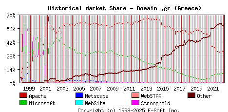 February 1st, 2023 Historical Market Share Graph