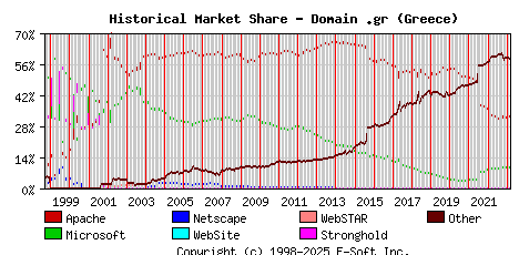 March 1st, 2023 Historical Market Share Graph