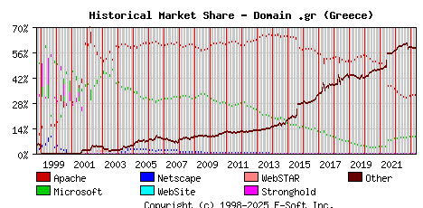 May 1st, 2023 Historical Market Share Graph