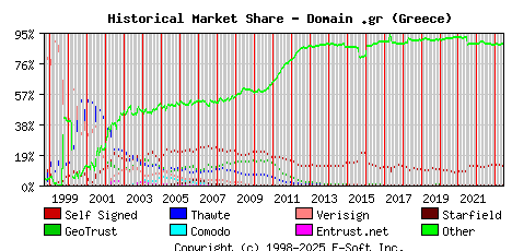 June 1st 2023 Historical Market Share Graph