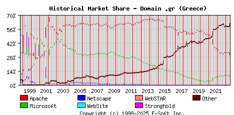 July 1st, 2023 Historical Market Share Graph