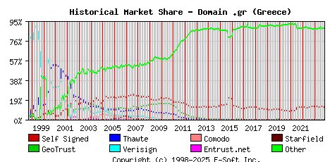 November 1st 2023 Historical Market Share Graph
