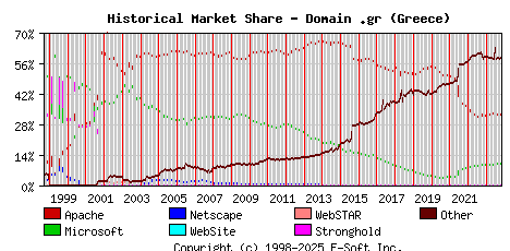 November 1st, 2023 Historical Market Share Graph