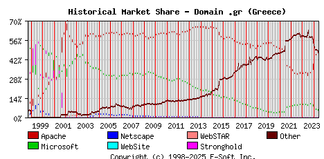 June 1st, 2024 Historical Market Share Graph