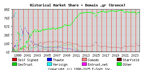 October 1st 2024 Historical Market Share Graph