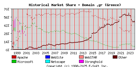 October 1st, 2024 Historical Market Share Graph