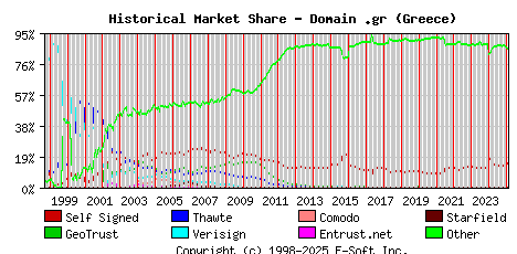 February 1st 2025 Historical Market Share Graph