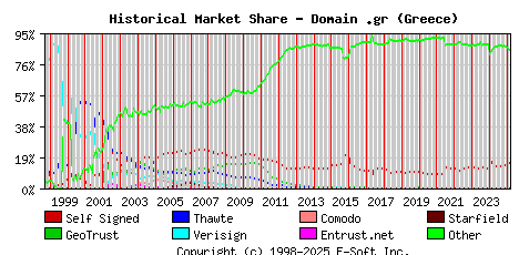March 1st 2025 Historical Market Share Graph