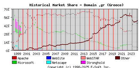 March 1st, 2025 Historical Market Share Graph