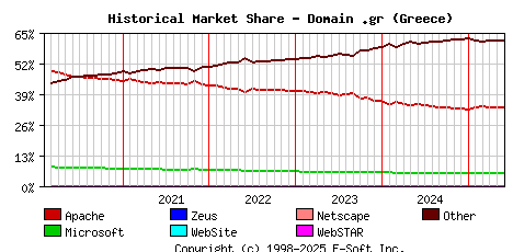 June 1st, 2025 Historical Market Share Graph