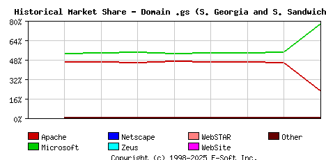 January 1st, 2004 Historical Market Share Graph