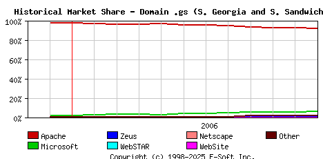 December 1st, 2006 Historical Market Share Graph