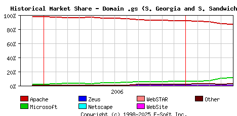 May 1st, 2007 Historical Market Share Graph