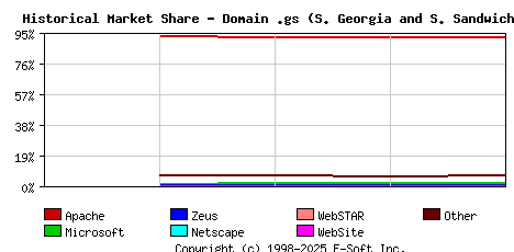 May 1st, 2010 Historical Market Share Graph