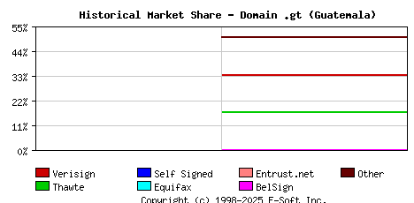May 1st 2000 Historical Market Share Graph