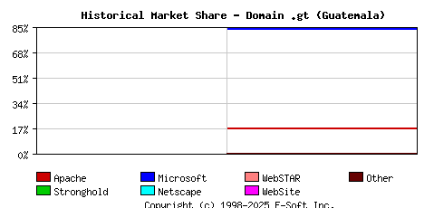 May 1st, 2000 Historical Market Share Graph