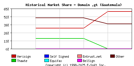 August 1st 2000 Historical Market Share Graph