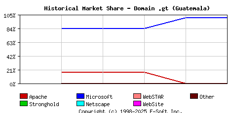 August 1st, 2000 Historical Market Share Graph