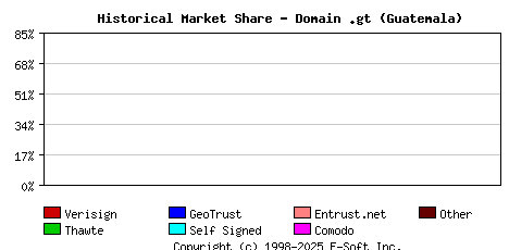 November 1st 2002 Historical Market Share Graph