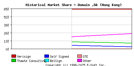 November 1st 1998 Historical Market Share Graph