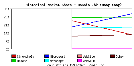 November 1st, 1998 Historical Market Share Graph