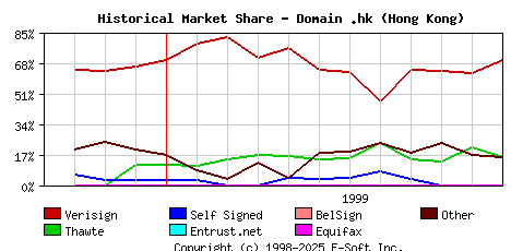 December 1st 1999 Historical Market Share Graph