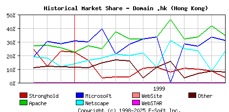 December 1st, 1999 Historical Market Share Graph