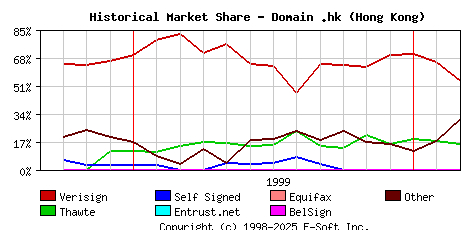 March 1st 2000 Historical Market Share Graph