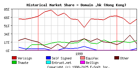April 1st 2000 Historical Market Share Graph