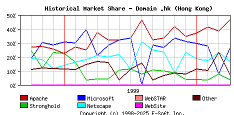 April 1st, 2000 Historical Market Share Graph