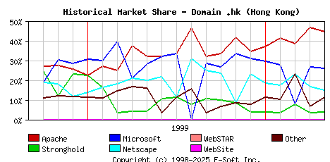 May 1st, 2000 Historical Market Share Graph