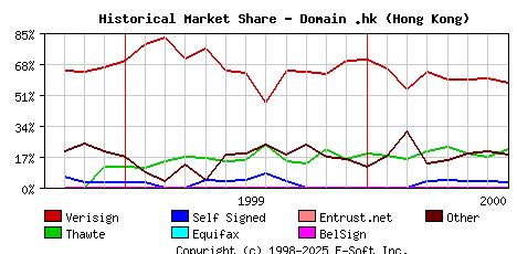 August 1st 2000 Historical Market Share Graph