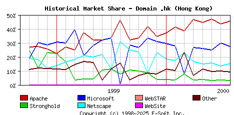August 1st, 2000 Historical Market Share Graph